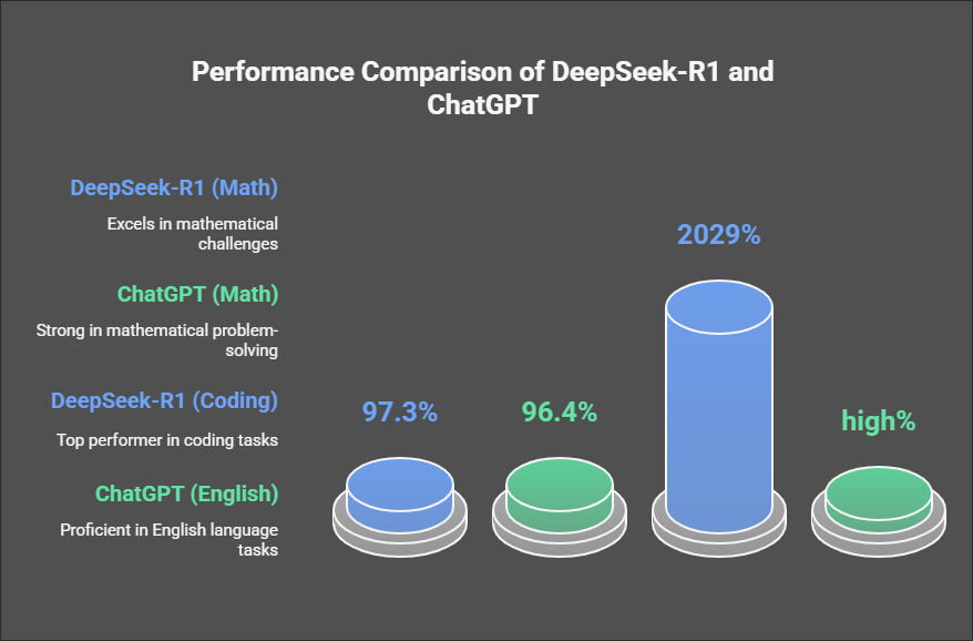 DeepSeek-R1 vs ChatGPT
