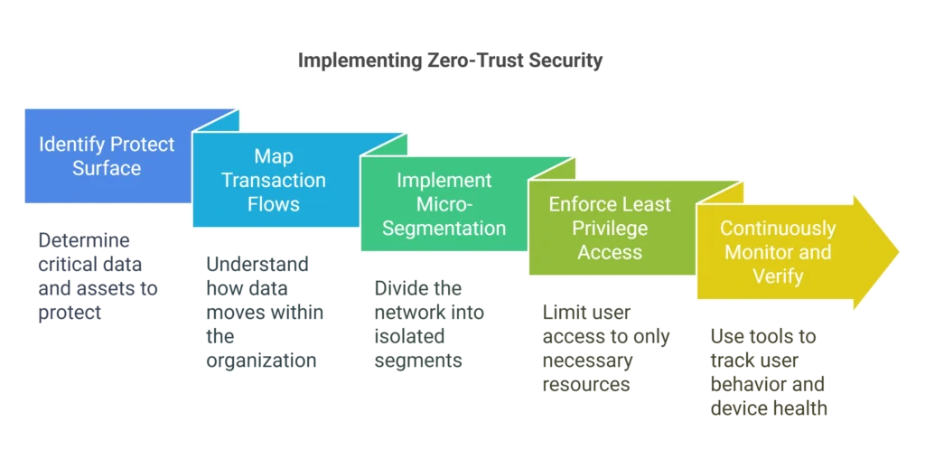 How To Secure Your Data in the Cloud: Best practices for 2025 How To Secure Your Data in the Cloud