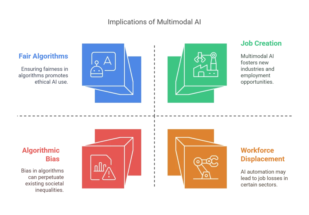 Multimodal Generative AI