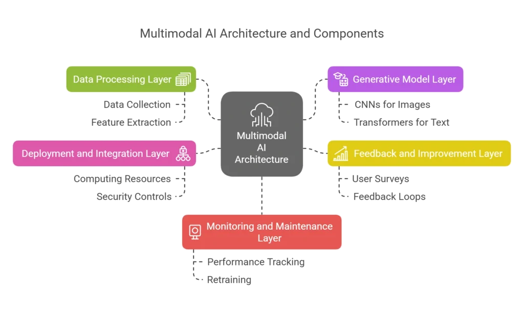 Multimodal Generative AI
